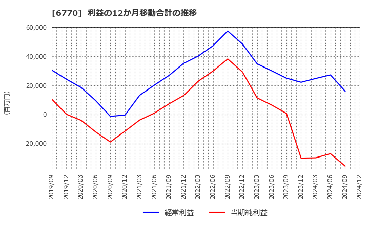 6770 アルプスアルパイン(株): 利益の12か月移動合計の推移