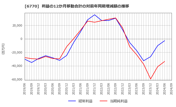 6770 アルプスアルパイン(株): 利益の12か月移動合計の対前年同期増減額の推移