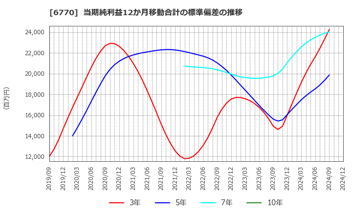 6770 アルプスアルパイン(株): 当期純利益12か月移動合計の標準偏差の推移