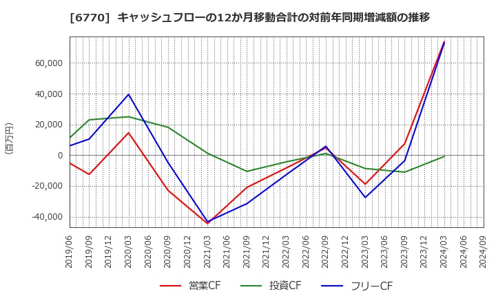 6770 アルプスアルパイン(株): キャッシュフローの12か月移動合計の対前年同期増減額の推移