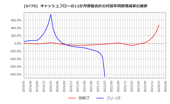 6770 アルプスアルパイン(株): キャッシュフローの12か月移動合計の対前年同期増減率の推移