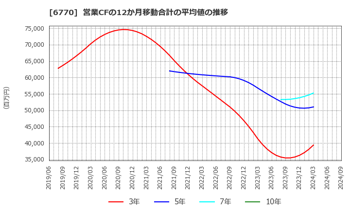 6770 アルプスアルパイン(株): 営業CFの12か月移動合計の平均値の推移