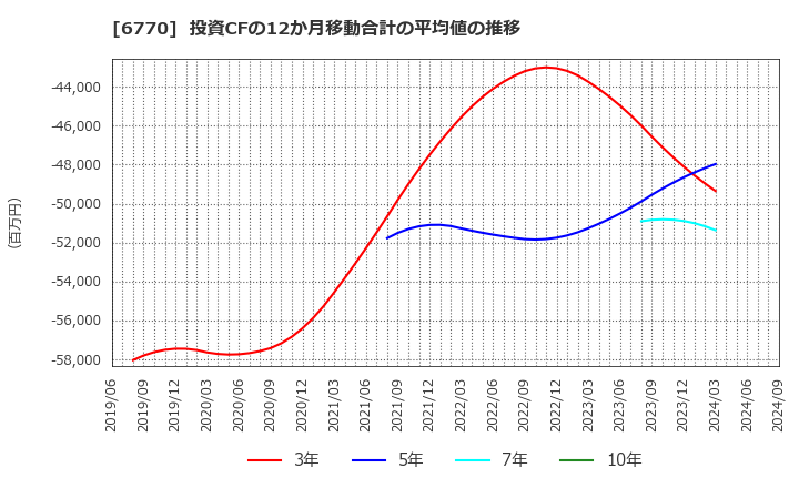 6770 アルプスアルパイン(株): 投資CFの12か月移動合計の平均値の推移