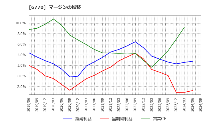 6770 アルプスアルパイン(株): マージンの推移