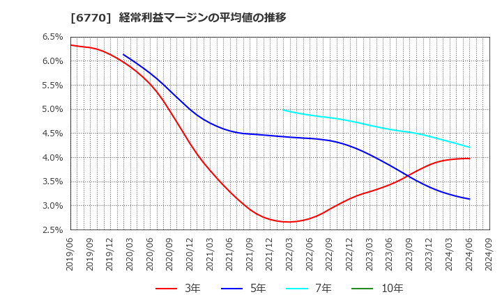 6770 アルプスアルパイン(株): 経常利益マージンの平均値の推移