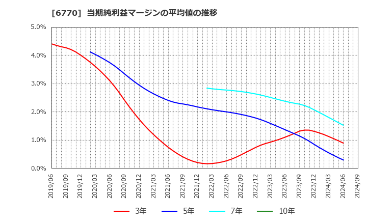 6770 アルプスアルパイン(株): 当期純利益マージンの平均値の推移