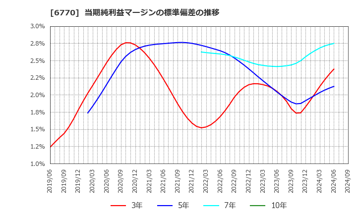 6770 アルプスアルパイン(株): 当期純利益マージンの標準偏差の推移