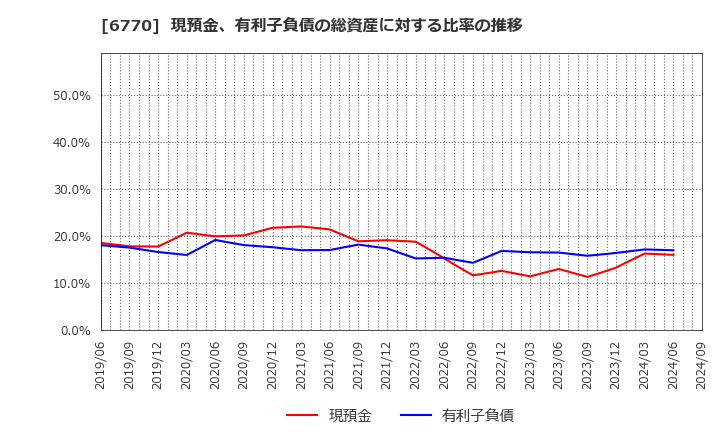 6770 アルプスアルパイン(株): 現預金、有利子負債の総資産に対する比率の推移