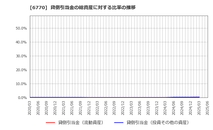 6770 アルプスアルパイン(株): 貸倒引当金の総資産に対する比率の推移