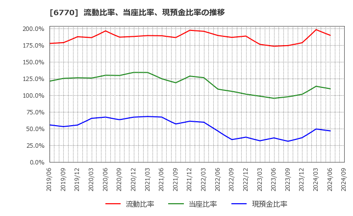 6770 アルプスアルパイン(株): 流動比率、当座比率、現預金比率の推移