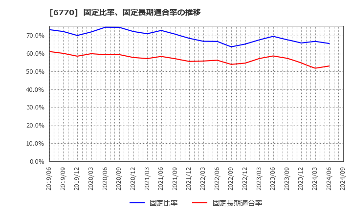 6770 アルプスアルパイン(株): 固定比率、固定長期適合率の推移