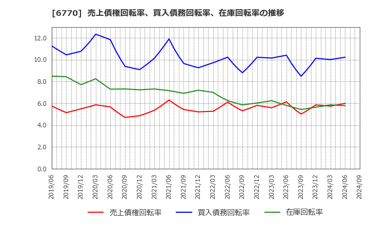 6770 アルプスアルパイン(株): 売上債権回転率、買入債務回転率、在庫回転率の推移