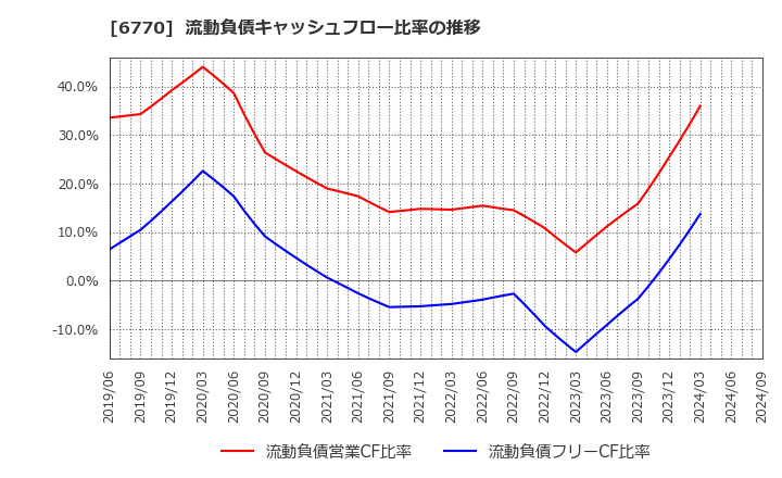 6770 アルプスアルパイン(株): 流動負債キャッシュフロー比率の推移