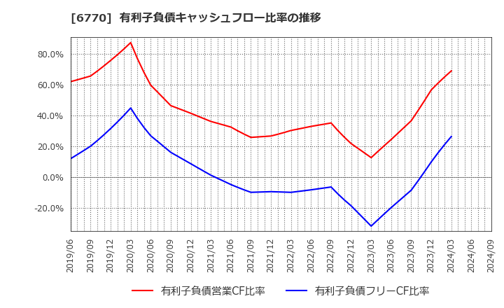 6770 アルプスアルパイン(株): 有利子負債キャッシュフロー比率の推移