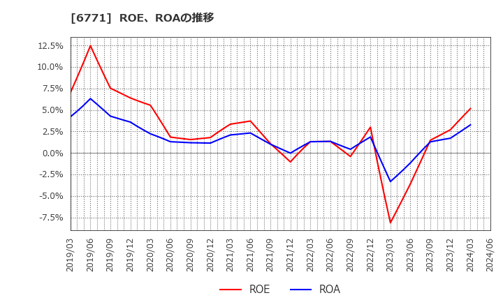 6771 池上通信機(株): ROE、ROAの推移