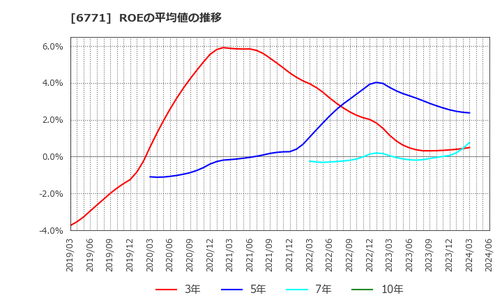 6771 池上通信機(株): ROEの平均値の推移