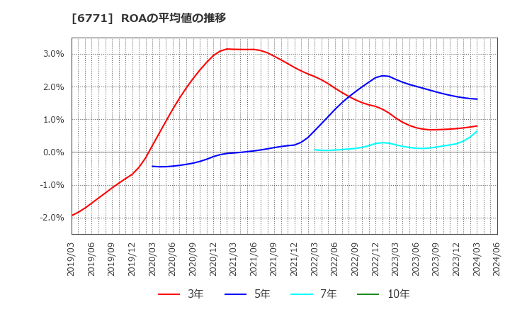 6771 池上通信機(株): ROAの平均値の推移