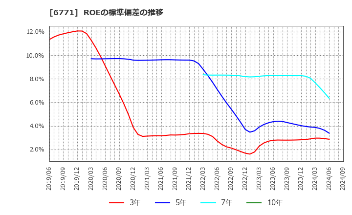 6771 池上通信機(株): ROEの標準偏差の推移