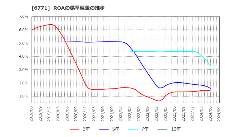 6771 池上通信機(株): ROAの標準偏差の推移