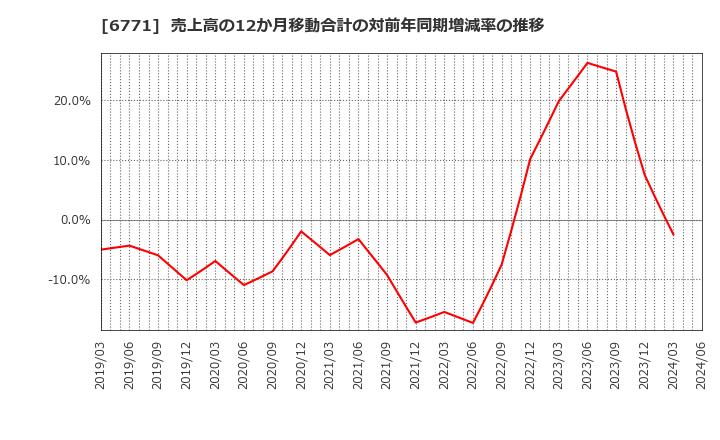 6771 池上通信機(株): 売上高の12か月移動合計の対前年同期増減率の推移