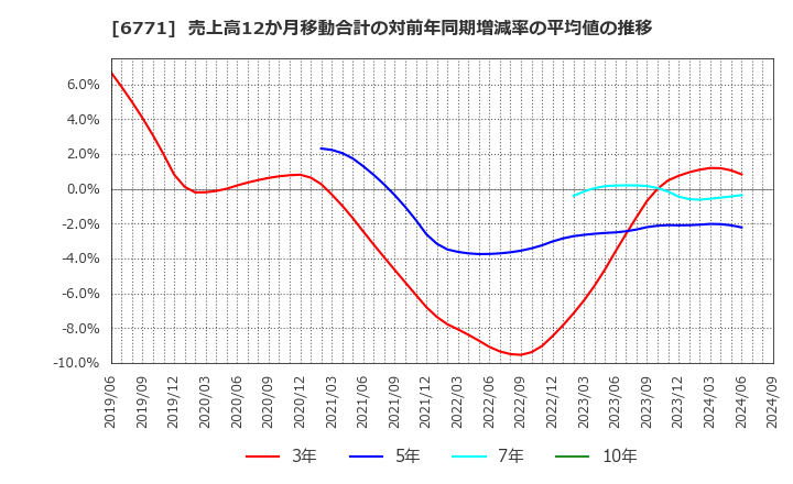 6771 池上通信機(株): 売上高12か月移動合計の対前年同期増減率の平均値の推移