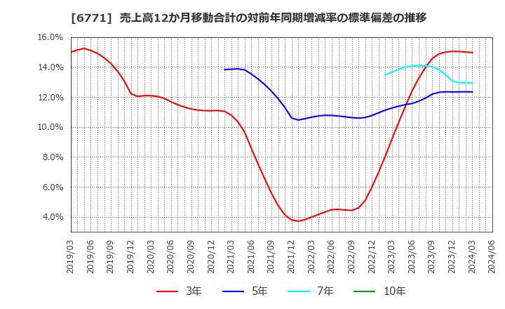 6771 池上通信機(株): 売上高12か月移動合計の対前年同期増減率の標準偏差の推移