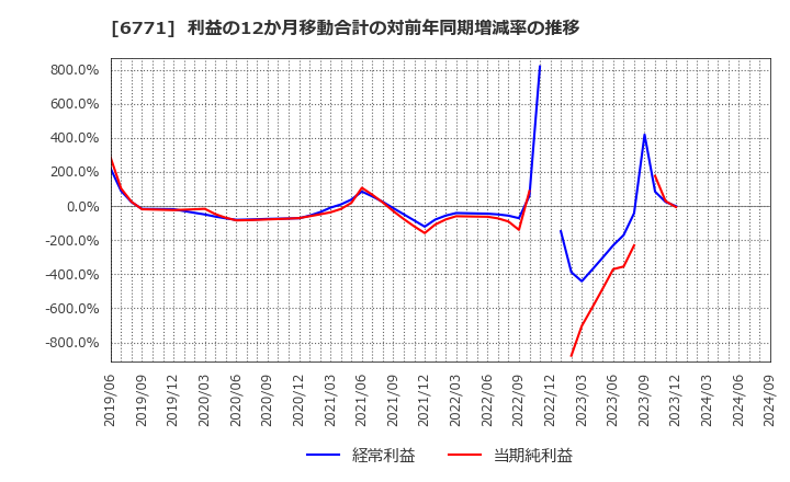 6771 池上通信機(株): 利益の12か月移動合計の対前年同期増減率の推移