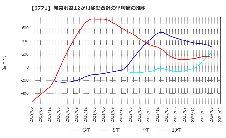 6771 池上通信機(株): 経常利益12か月移動合計の平均値の推移