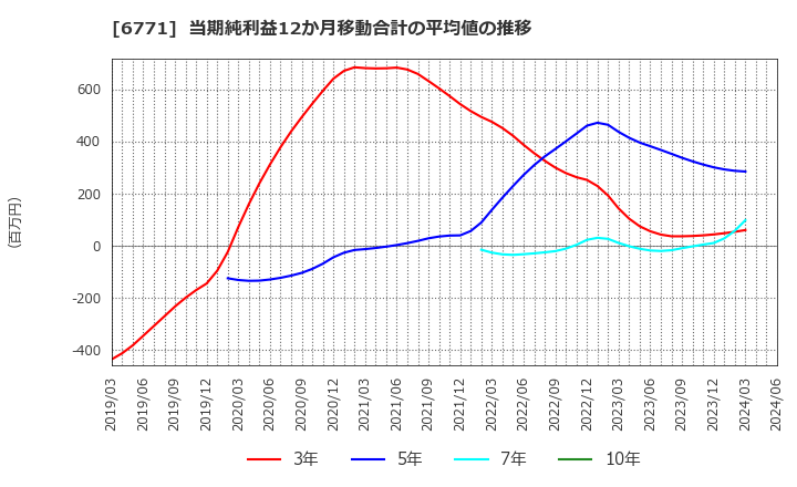 6771 池上通信機(株): 当期純利益12か月移動合計の平均値の推移