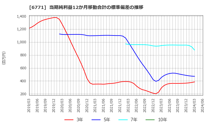 6771 池上通信機(株): 当期純利益12か月移動合計の標準偏差の推移