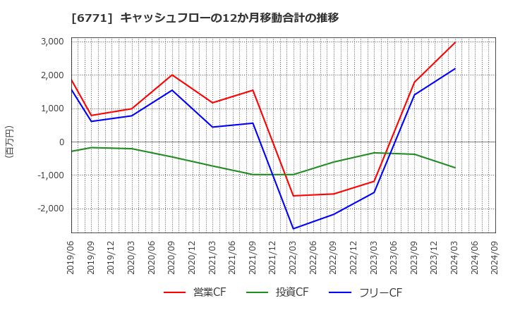 6771 池上通信機(株): キャッシュフローの12か月移動合計の推移