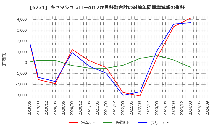 6771 池上通信機(株): キャッシュフローの12か月移動合計の対前年同期増減額の推移