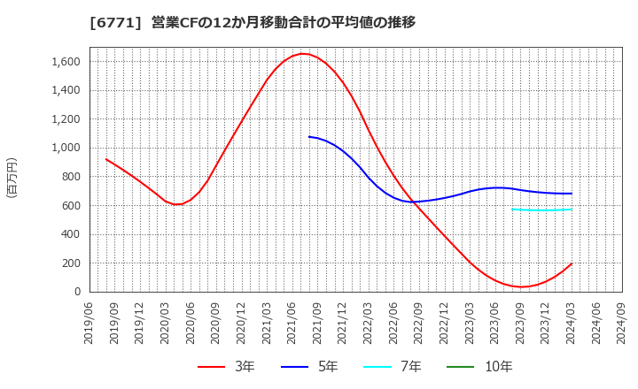 6771 池上通信機(株): 営業CFの12か月移動合計の平均値の推移