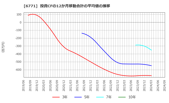 6771 池上通信機(株): 投資CFの12か月移動合計の平均値の推移