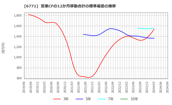 6771 池上通信機(株): 営業CFの12か月移動合計の標準偏差の推移