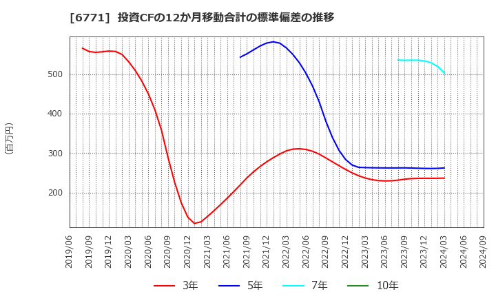 6771 池上通信機(株): 投資CFの12か月移動合計の標準偏差の推移