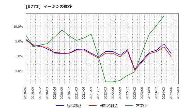 6771 池上通信機(株): マージンの推移