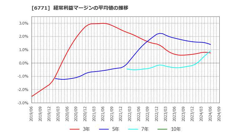 6771 池上通信機(株): 経常利益マージンの平均値の推移