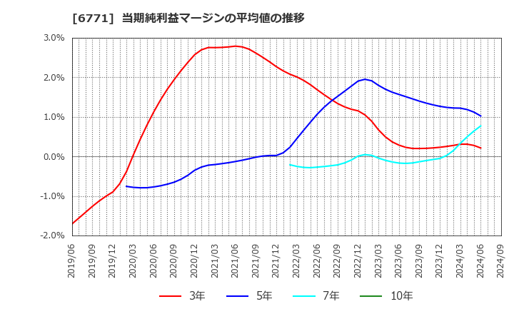 6771 池上通信機(株): 当期純利益マージンの平均値の推移