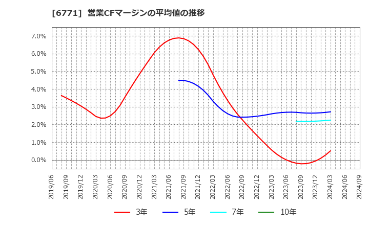 6771 池上通信機(株): 営業CFマージンの平均値の推移