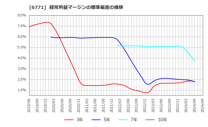 6771 池上通信機(株): 経常利益マージンの標準偏差の推移