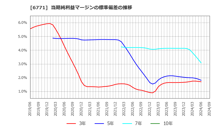 6771 池上通信機(株): 当期純利益マージンの標準偏差の推移