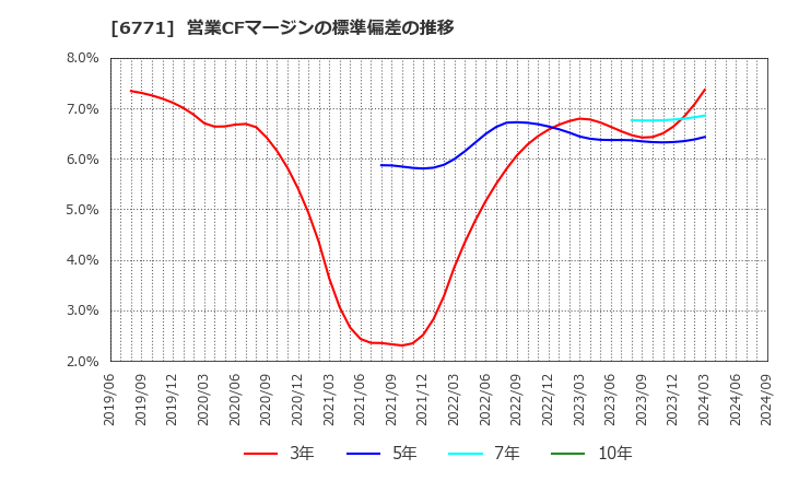 6771 池上通信機(株): 営業CFマージンの標準偏差の推移