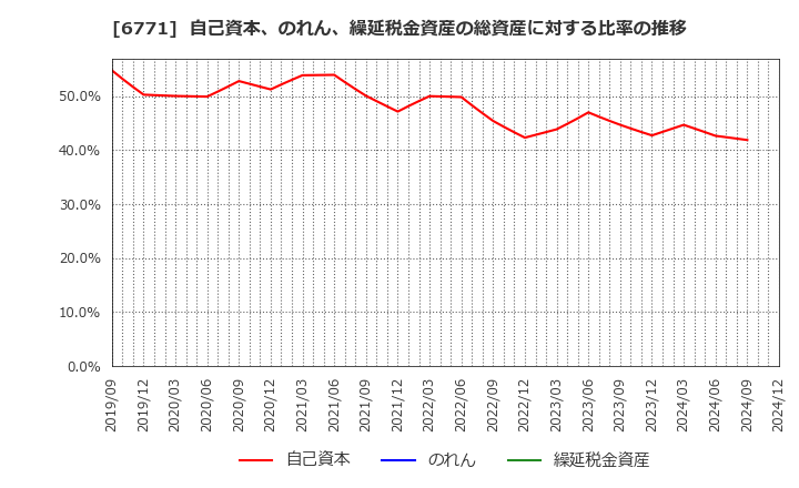 6771 池上通信機(株): 自己資本、のれん、繰延税金資産の総資産に対する比率の推移