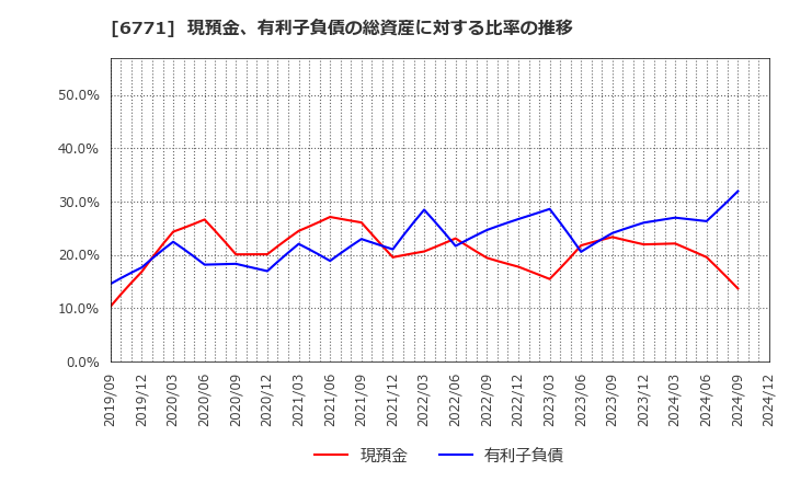 6771 池上通信機(株): 現預金、有利子負債の総資産に対する比率の推移