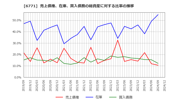 6771 池上通信機(株): 売上債権、在庫、買入債務の総資産に対する比率の推移