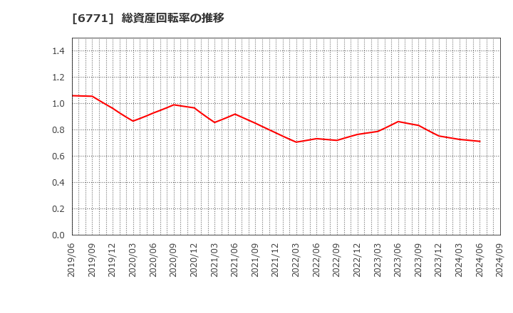 6771 池上通信機(株): 総資産回転率の推移