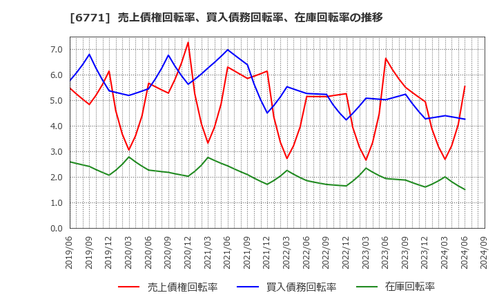 6771 池上通信機(株): 売上債権回転率、買入債務回転率、在庫回転率の推移