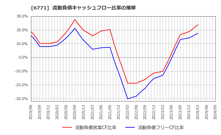 6771 池上通信機(株): 流動負債キャッシュフロー比率の推移