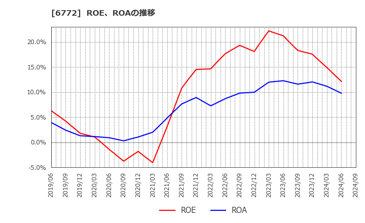 6772 東京コスモス電機(株): ROE、ROAの推移